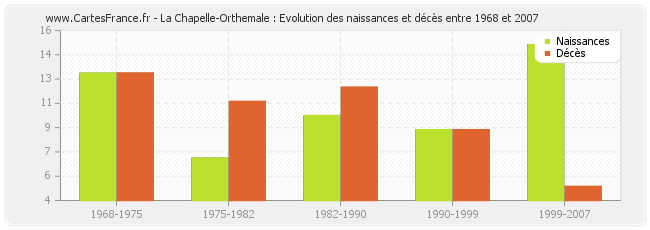 La Chapelle-Orthemale : Evolution des naissances et décès entre 1968 et 2007